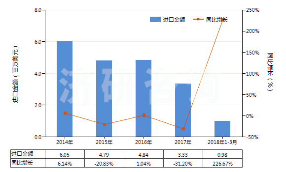 2014-2018年3月中國(guó)堿性脂肪酶(HS35079020)進(jìn)口總額及增速統(tǒng)計(jì)